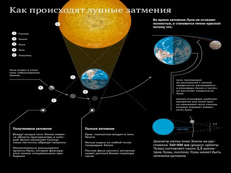 Знаете ли вы, что такое лунное затмение?